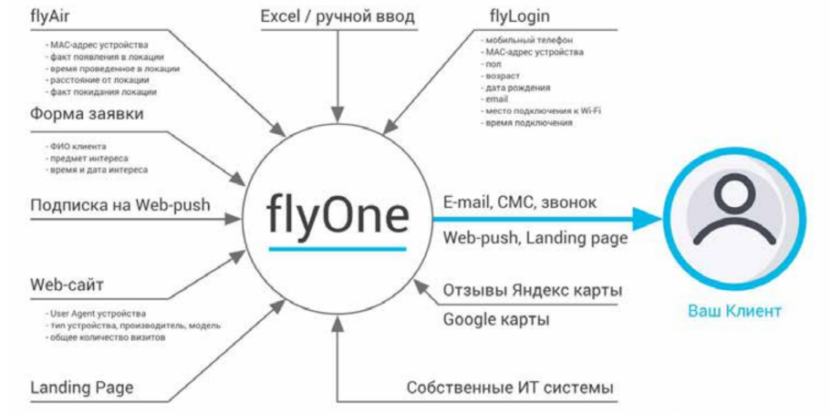 <span style="font-weight: bold;">FlyOne - единый клиентский центр
</span>